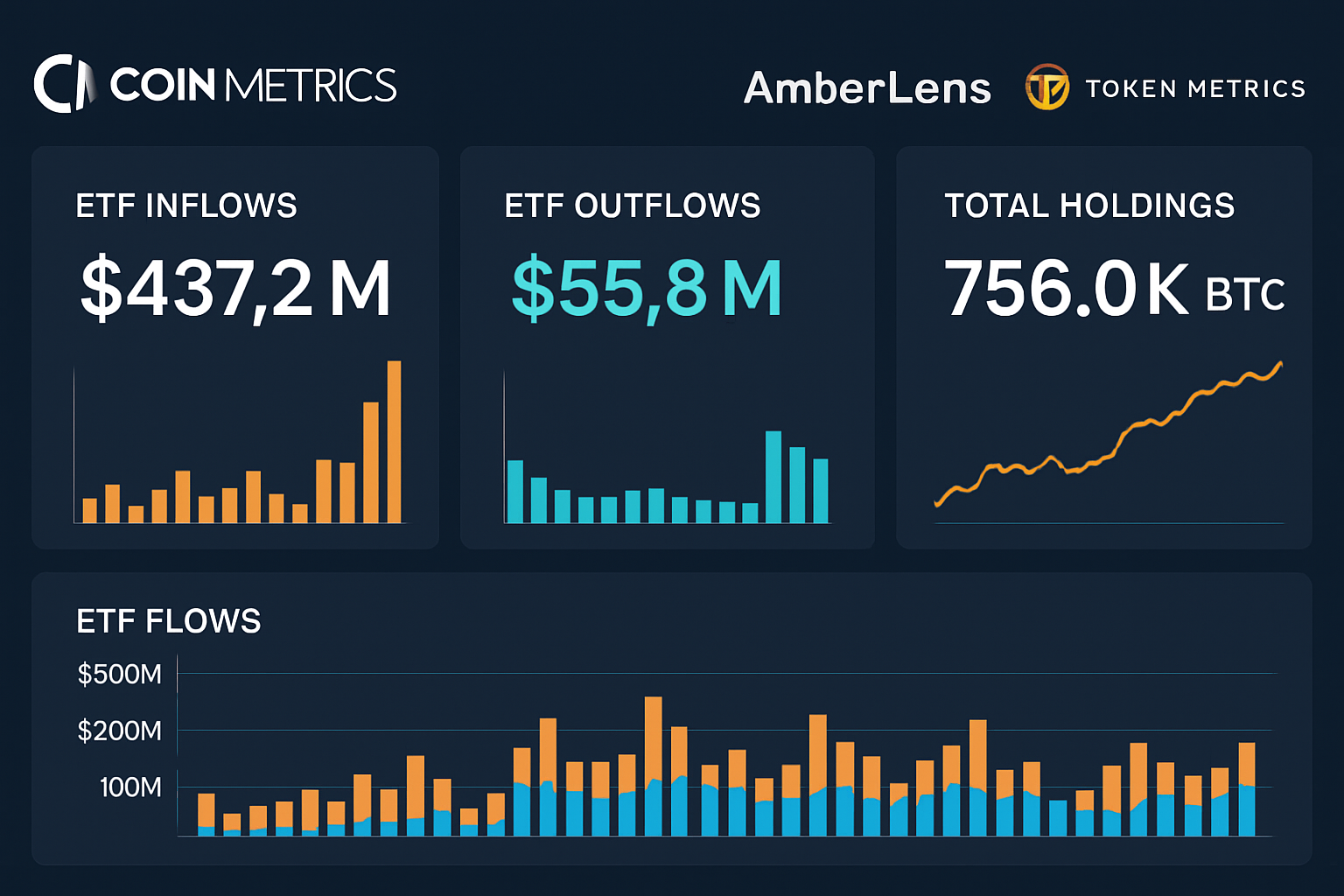 Real-time Bitcoin ETF flows dashboard showing inflows, outflows, and total BTC holdings from Coin Metrics, AmberLens, and Token Metrics integration for crypto portfolio optimization