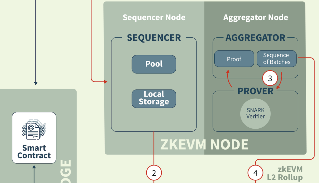Detailed diagram illustrating how ZK rollups batch off-chain transactions and submit zero-knowledge proofs to Ethereum mainnet for scalability.