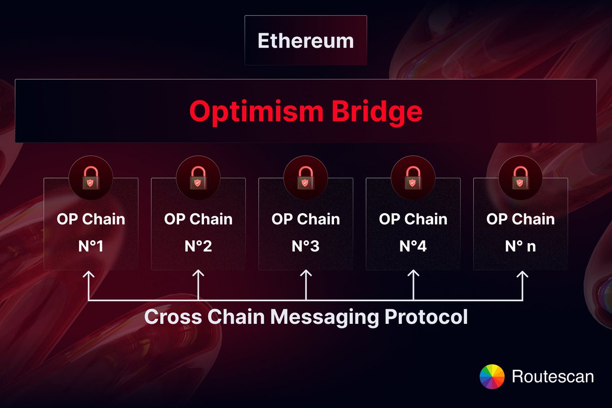 Diagram illustrating interconnected OP Stack rollups within the Optimism Superchain, highlighting interoperability and cross-chain communication.