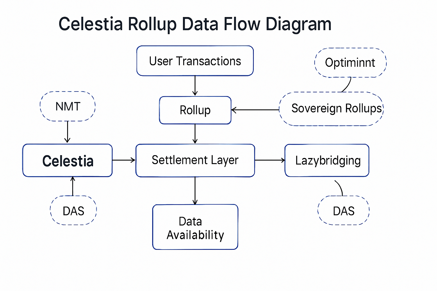 Diagram showing data flow and gas optimization points in a Celestia-based rollup, featuring Data Availability Sampling, Namespaced Merkle Trees, Optimint, Lazybridging, and Sovereign Rollups.