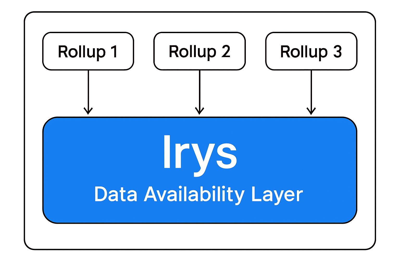 Diagram showing Irys as a data availability layer powering scalable rollups in blockchain architecture