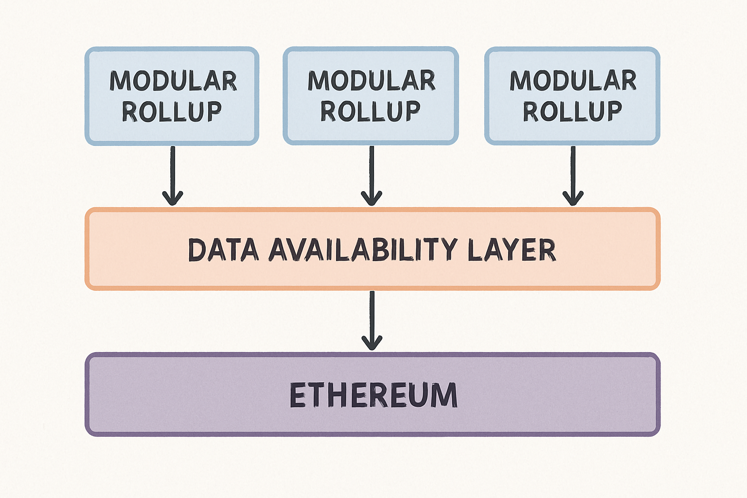 Diagram showing modular rollups interacting with a data availability layer in Ethereum scaling