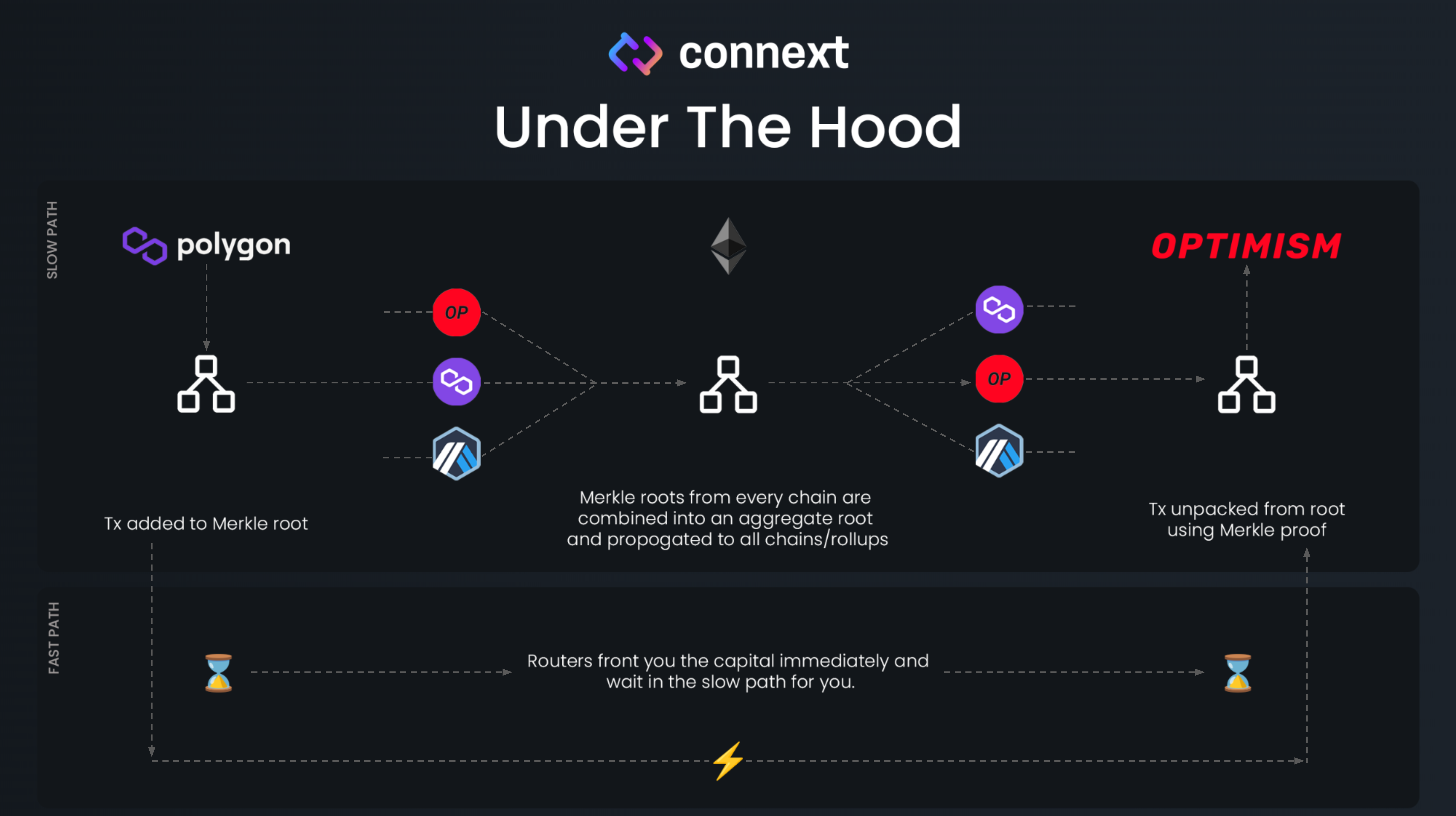 Diagram showing the OP Stack connecting multiple Ethereum rollups through a shared bridge for interoperability