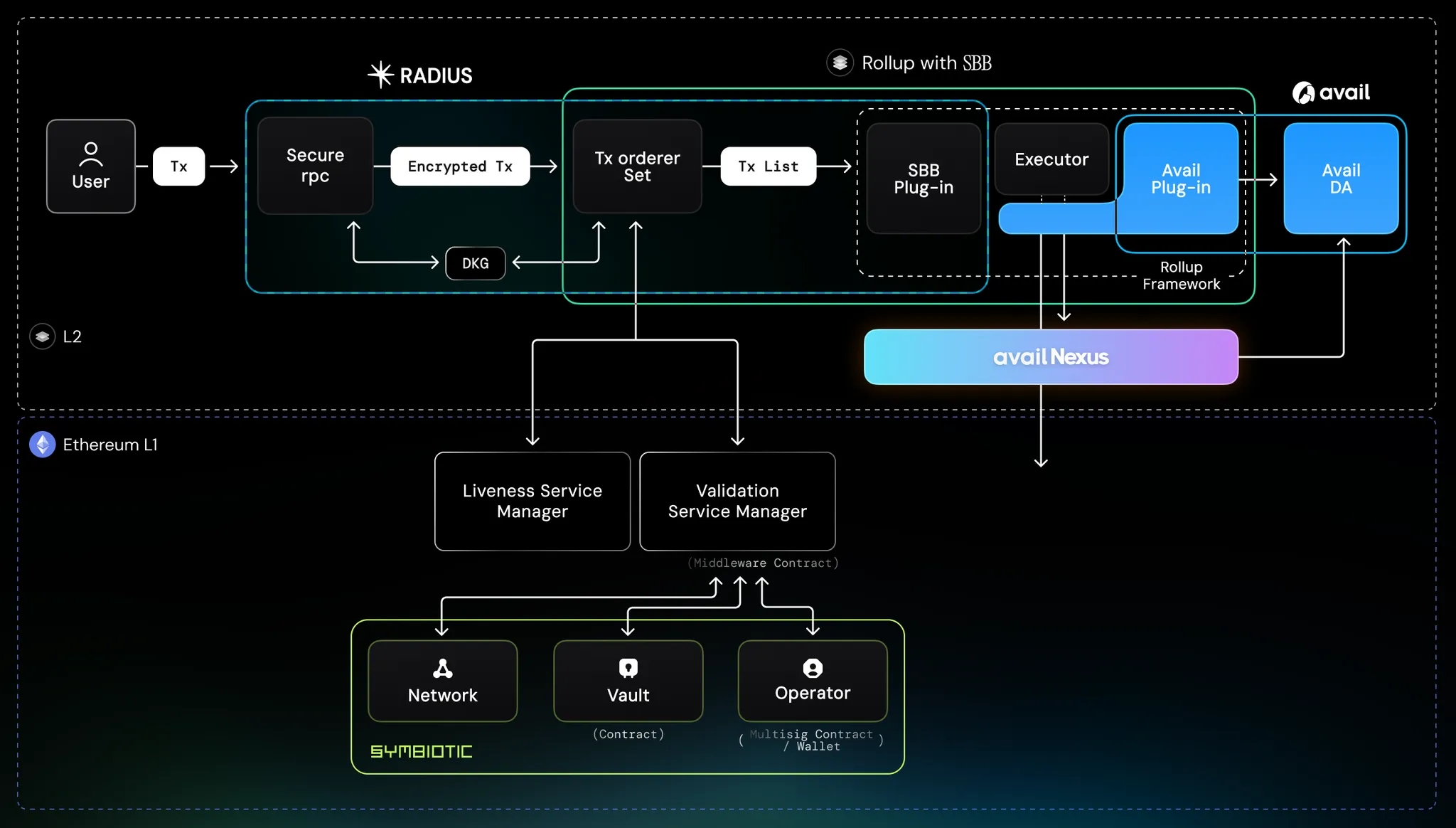 Diagram showing unified liquidity flow between multiple blockchain rollups for cross-chain dApps