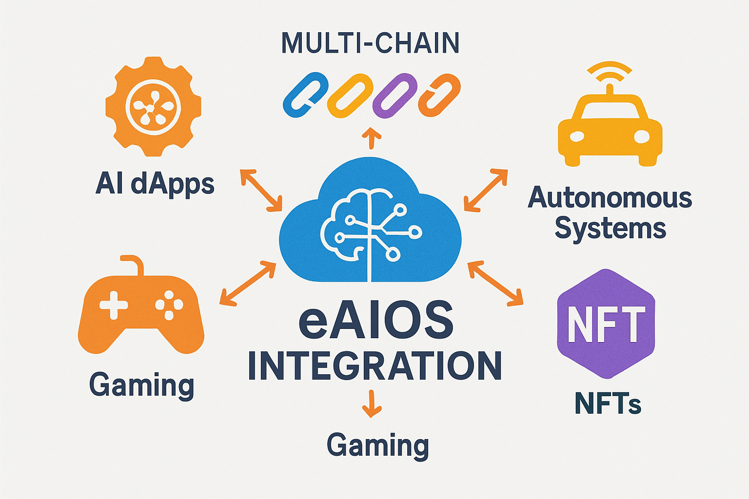 Diagram illustrating eAIOS enabling seamless integration for developers to build, connect, and scale AI-powered dApps across multiple blockchains, with emphasis on flexibility and innovation in DeFi, gaming, NFTs, and autonomous systems.