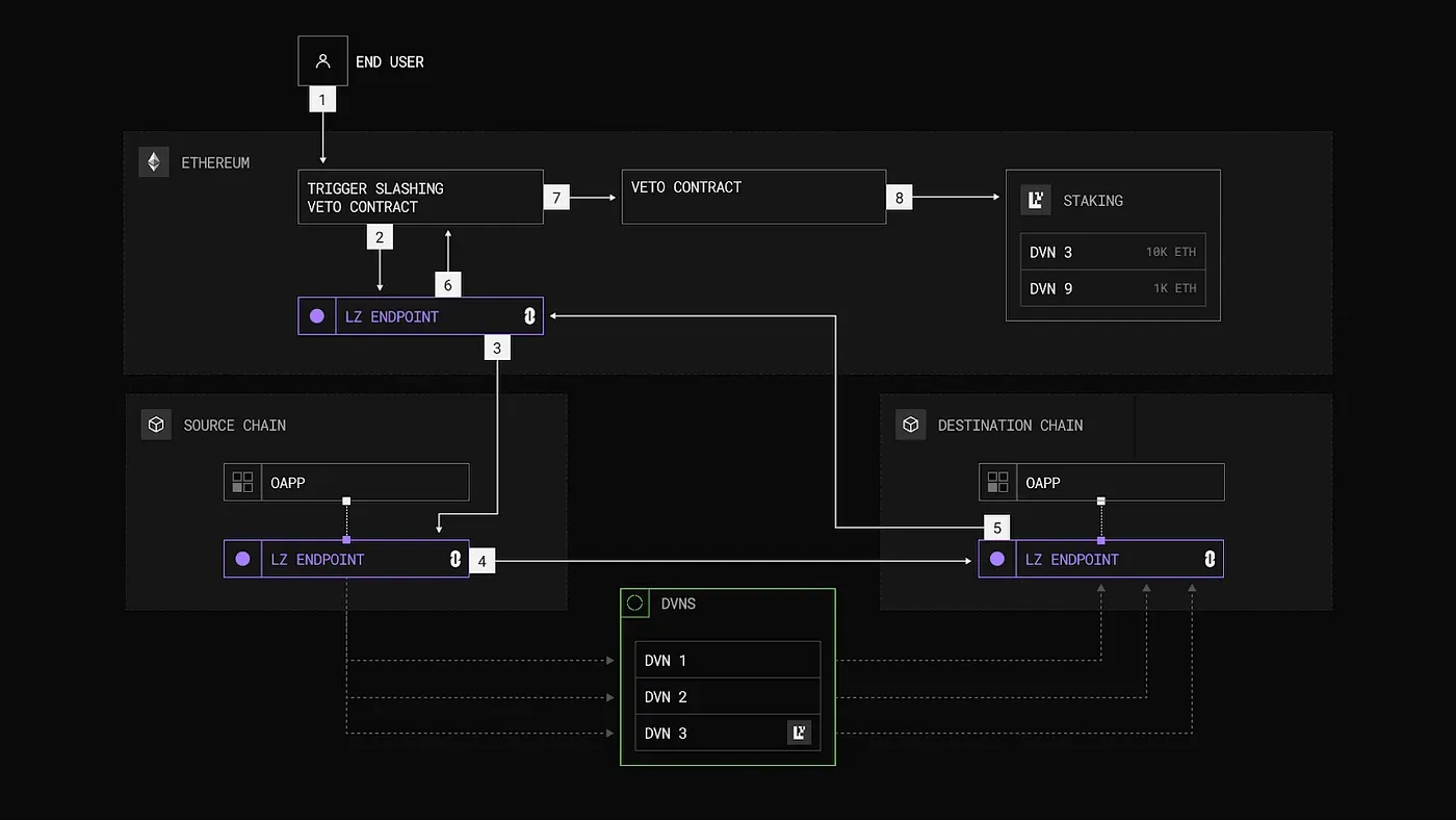 Diagram illustrating EigenZero's restaking-based slashing mechanism securing cross-chain messages between blockchains, with validators, staked ZRO tokens, and slashing events highlighted.