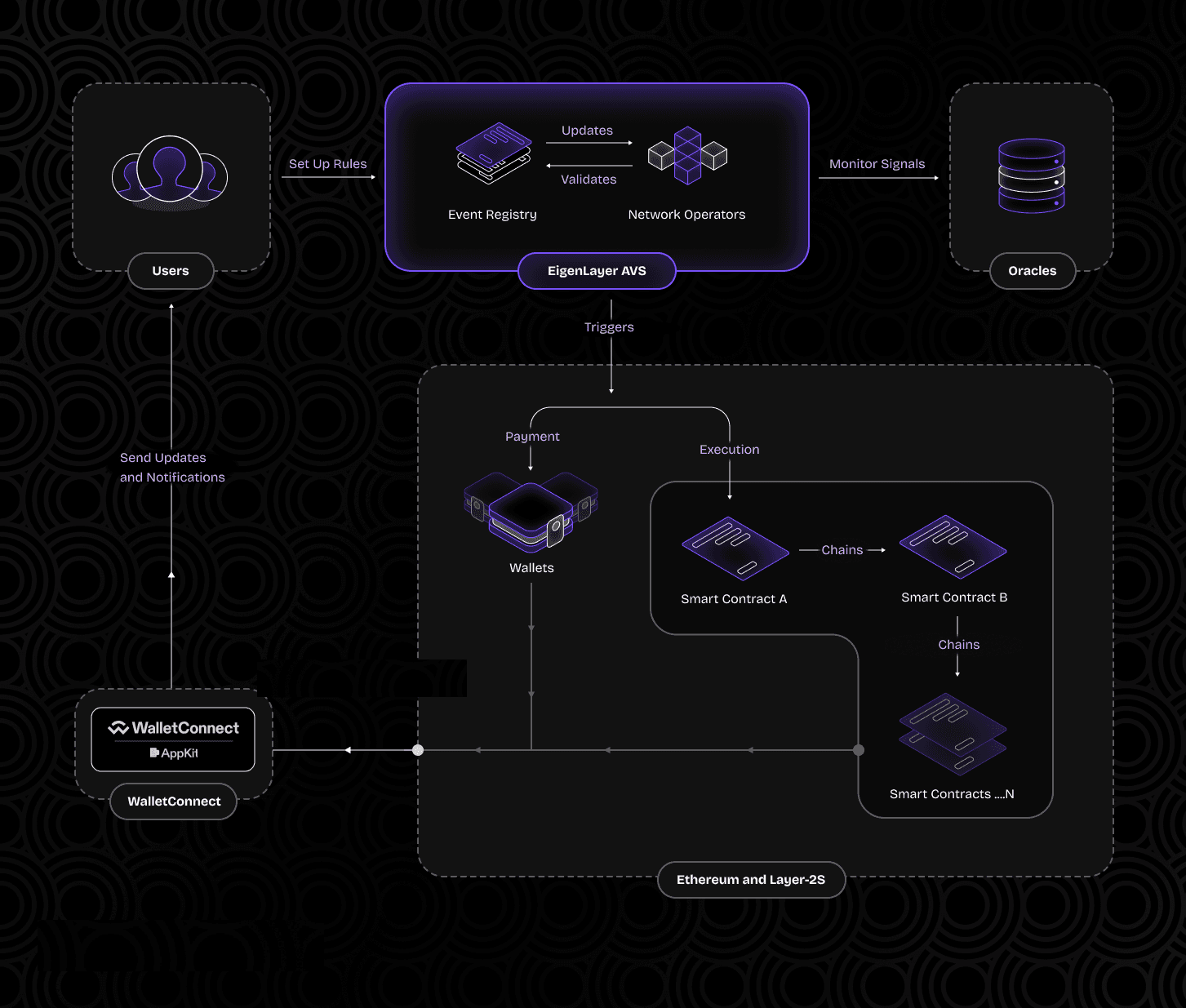 Diagram illustrating onchain subscription proration with smart contracts automating dynamic billing for Web3 SaaS platforms.