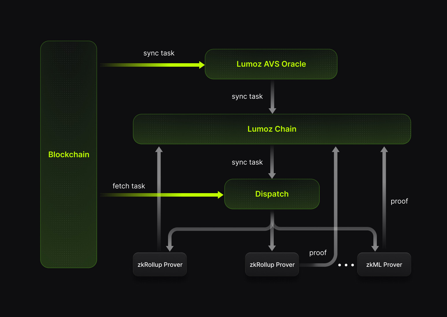 Diagram illustrating how ZK rollups batch transactions off-chain and submit a zero-knowledge validity proof to Ethereum for fast and secure finality.