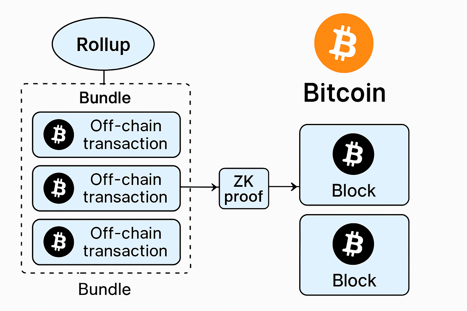 Diagram illustrating zkBTC rollups bundling off-chain Bitcoin transactions and submitting zero-knowledge proofs to the Bitcoin blockchain in 2025