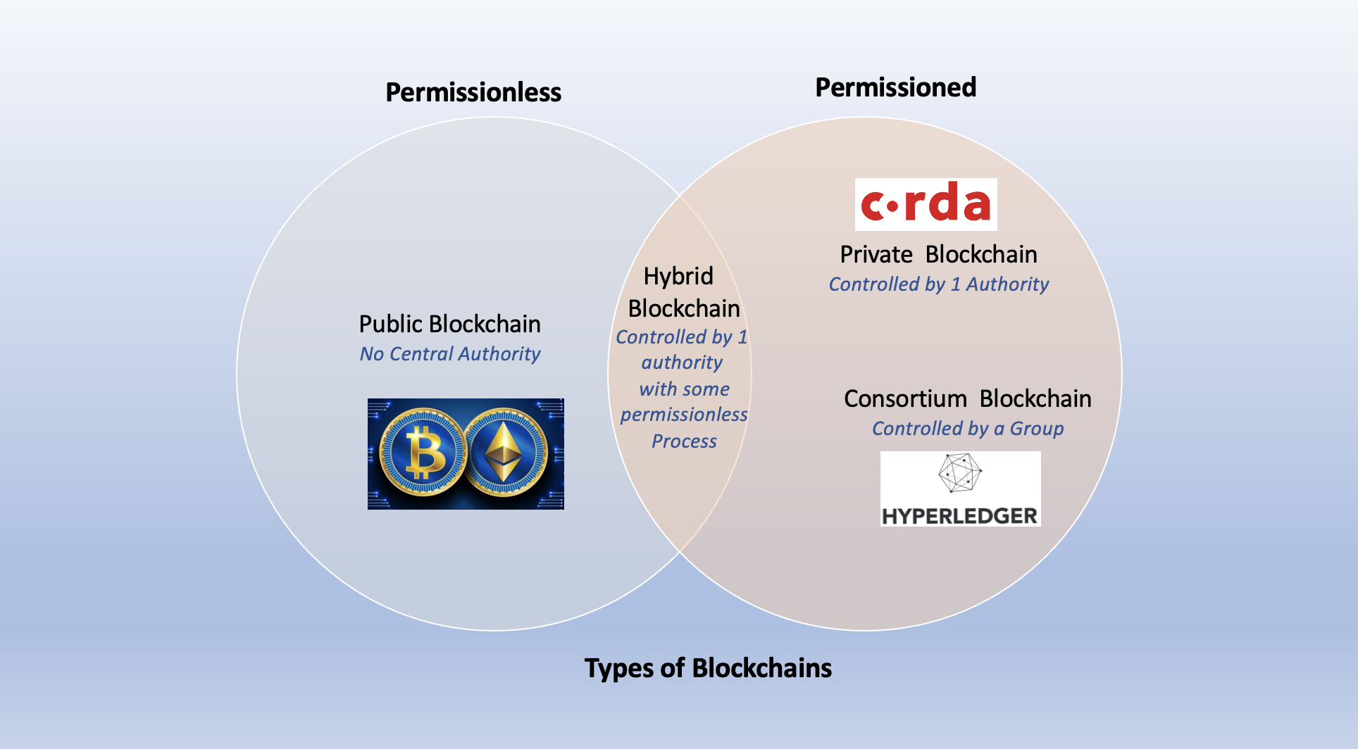 Diagram of smart contracts automating SaaS subscription management on a blockchain network with proration logic