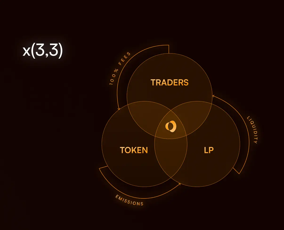 Diagram illustrating the flow of ZORA token fees from trades to creators and liquidity providers on the Base network