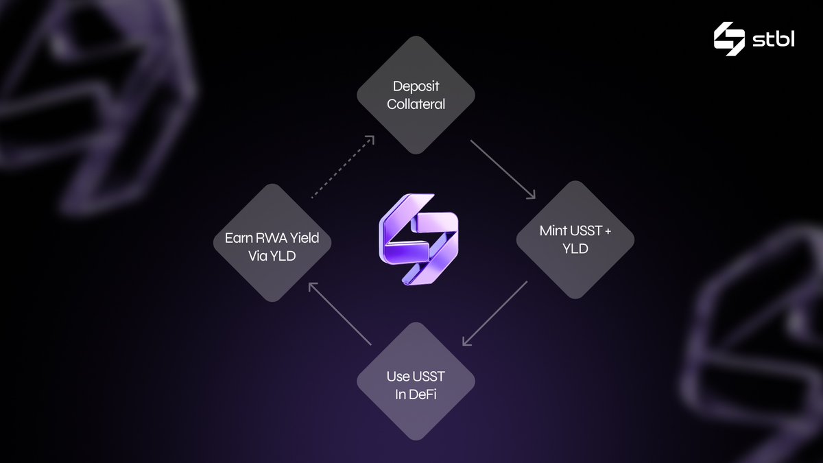 Diagram showing separation of principal (USST) and yield (YLD NFT) in the STBL stablecoin protocol