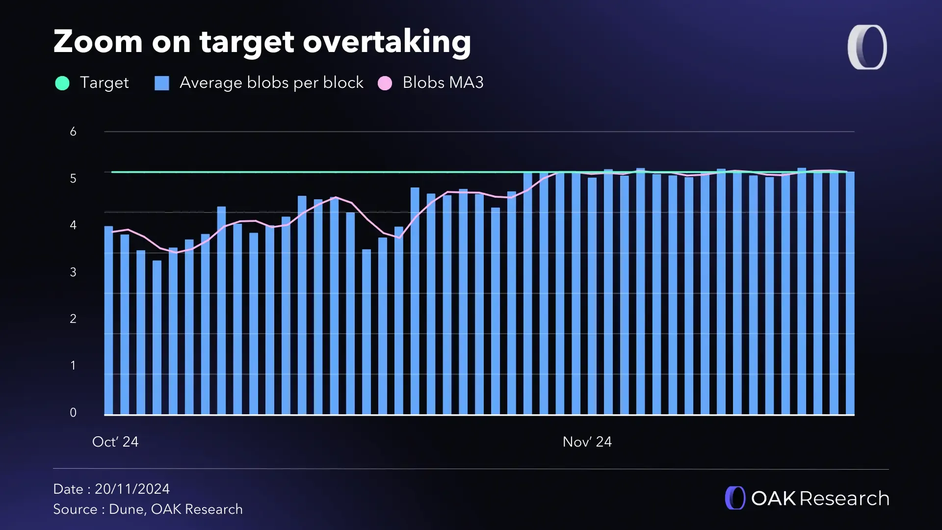 Dynamic visualization of Celestia network blob size growth and transaction volume spikes, illustrating increased data activity and blockchain adoption in 2024.
