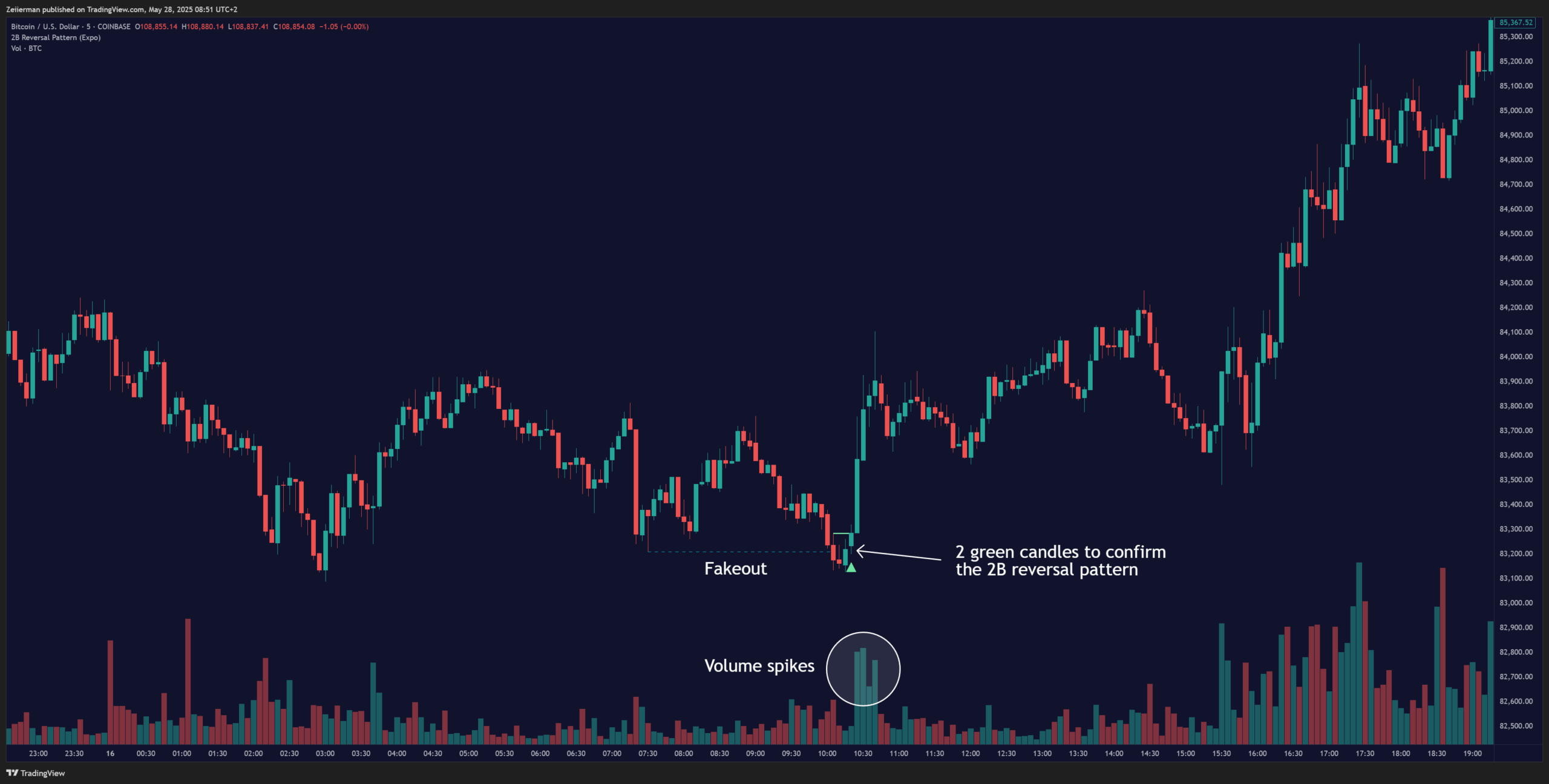 Dynamic crypto trading chart illustrating entry and exit signals with clearly marked stop-loss zones, representing risk management and strategy optimization for a profitable 2025 trading system.