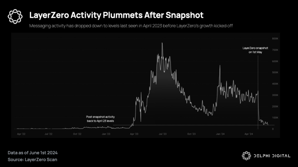 Dynamic dashboard displaying active crypto wallets interacting with multiple Base network dApps, showcasing onchain activity and engagement strategies for maximizing $BASE airdrop eligibility in 2025.