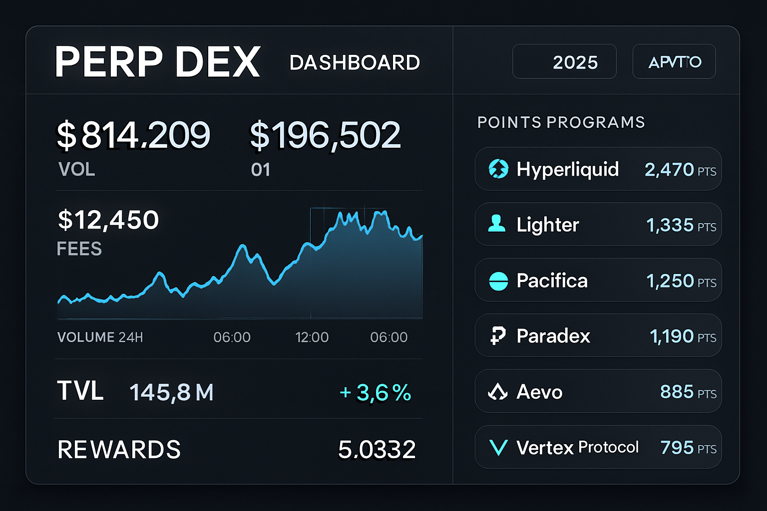 Dynamic dashboard displaying top perp DEXs in 2025—Hyperliquid, Lighter, Extended, Pacifica, Paradex, Aevo, Vertex Protocol—highlighting trading rewards and points programs.