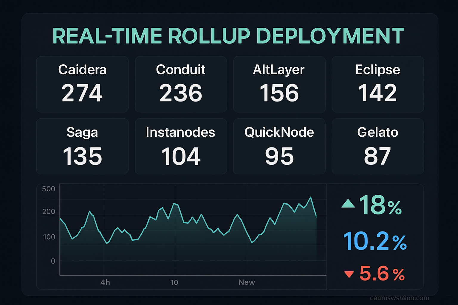 Dynamic dashboard displaying real-time deployment of top Rollup-as-a-Service platforms in 2025, including Caldera, Conduit, AltLayer, Eclipse, Saga, Instanodes, QuickNode Rollups, Gelato, and abstractwatch.com.
