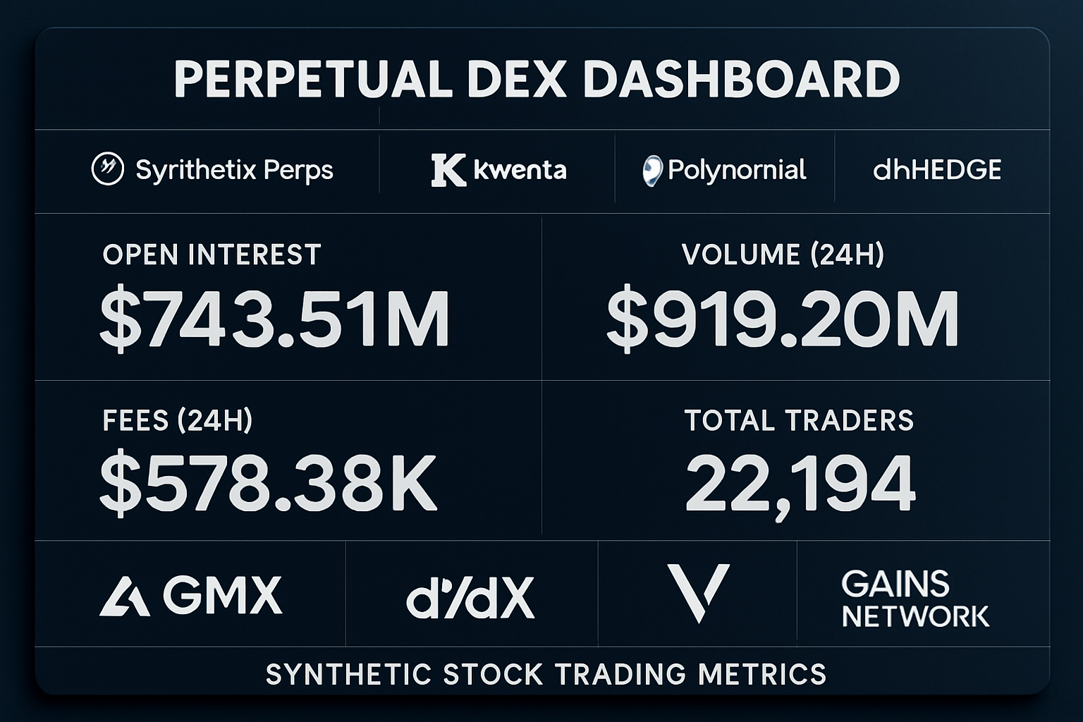 Dynamic dashboard showcasing top perpetual DEXs for synthetic stock trading in 2024, featuring Synthetix Perps (Kwenta, Polynomial, dHEDGE), GMX, dYdX, Vela Exchange, and Gains Network, with live trading metrics and modern DeFi interface visuals.
