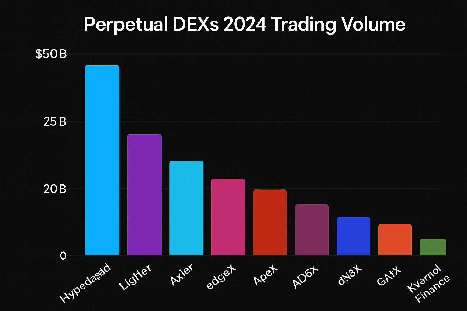 Dynamic dashboard showcasing top 10 perpetual DEXs by trading volume in 2024, featuring Hyperliquid, Lighter, Aster, edgeX, ApeX Protocol, ADEN, dYdX, GMX, Kwenta, and Level Finance, representing growth in DeFi perpetuals market.