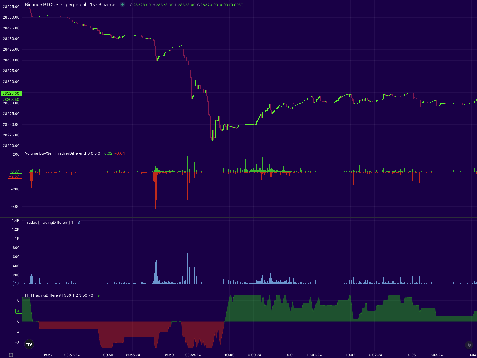 Dynamic DEX trading dashboard for S&P 500 and NASDAQ100 perpetual contracts, showcasing a modern decentralized finance interface without specific price data.