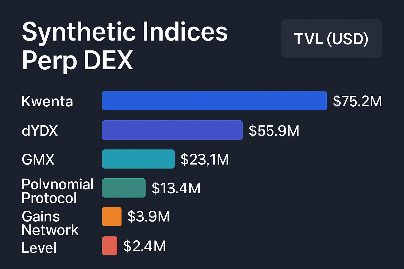 Dynamic dashboard visualizing top 7 synthetic derivatives platforms for 24/7 index trading on perp DEXs, including Synthetix Perps V3, dYdX, GMX, Kwenta, Gains Network, Polynomial Protocol, and Level Finance, without showing specific price charts or numbers.