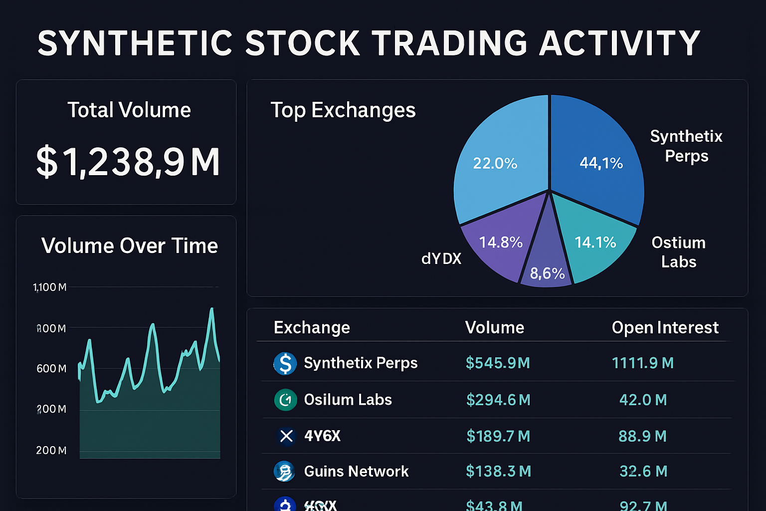 Dynamic dashboard displaying synthetic stock trading activity across top perp DEXs like Synthetix Perps, Ostium Labs, dYdX, Gains Network, and GMX in 2024