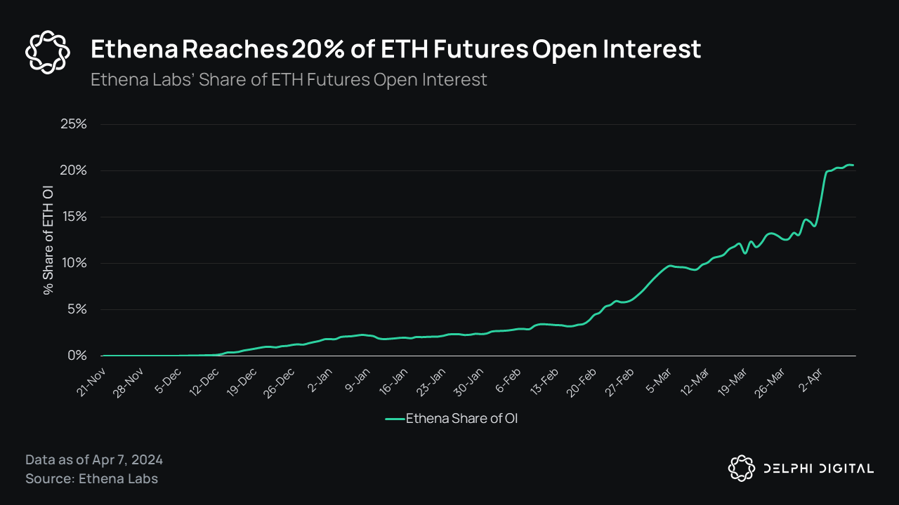 Dynamic dashboard displaying USDe staking on Ethena, Aave lending pools, and ConvergeOnChain liquidity positions side by side, representing top yield farming strategies in the Ethena and Converge ecosystem.