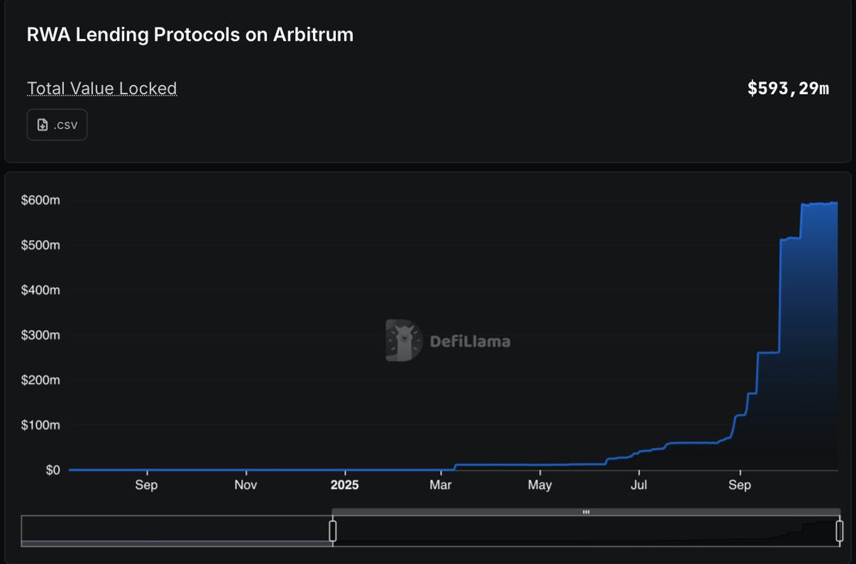 Arbitrum DRIP dashboard showcasing DeFi protocol performance metrics and liquidity flows across leading platforms in 2025
