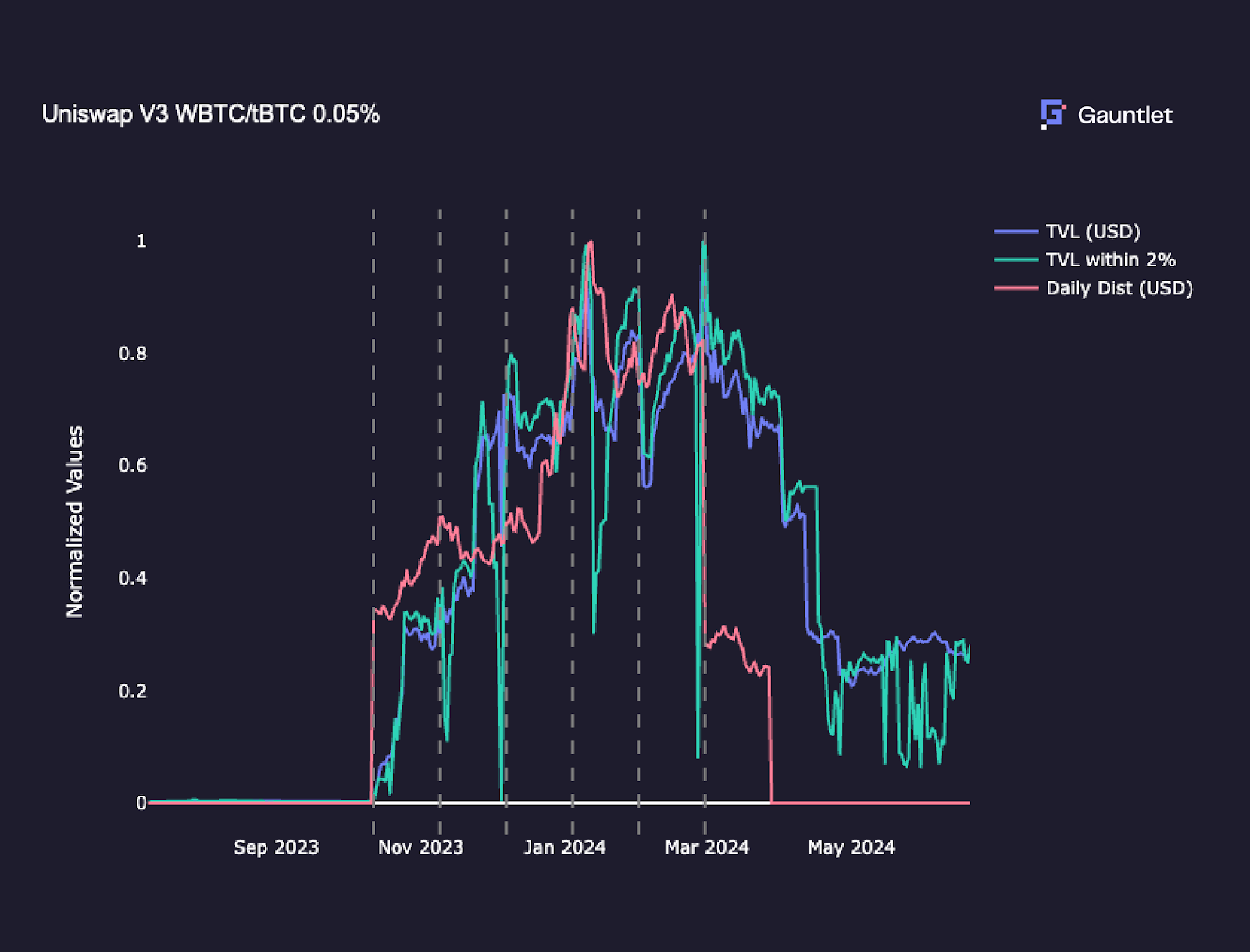 Dynamic dashboard showing Arbitrum DeFi TVL growth, lending market expansion, and ARB token distribution across protocols