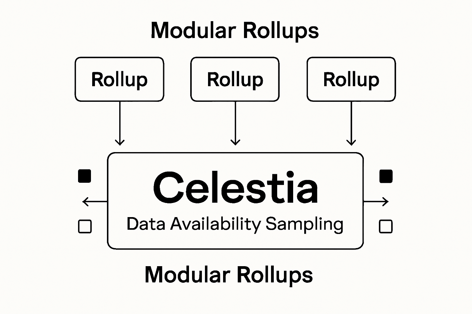 Dynamic diagram showing Celestia's data availability sampling and integration with modular rollups