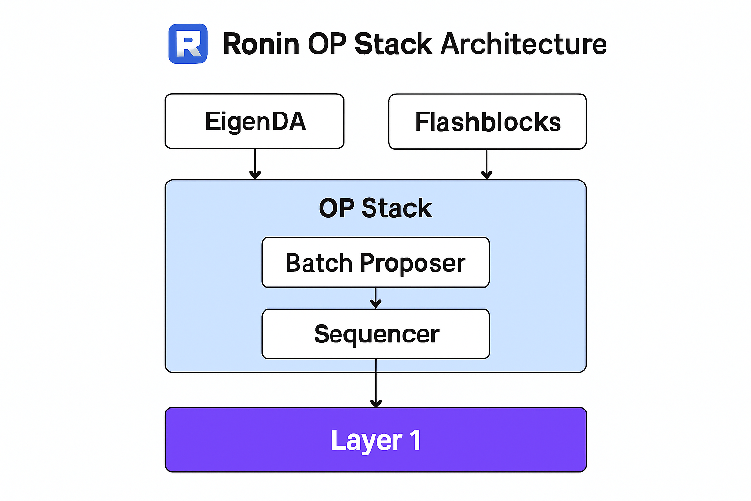 Dynamic diagram of Ronin OP Stack architecture with EigenDA integration and Flashblocks acceleration, visualizing 100-200ms finality and 1M TPS scalability.