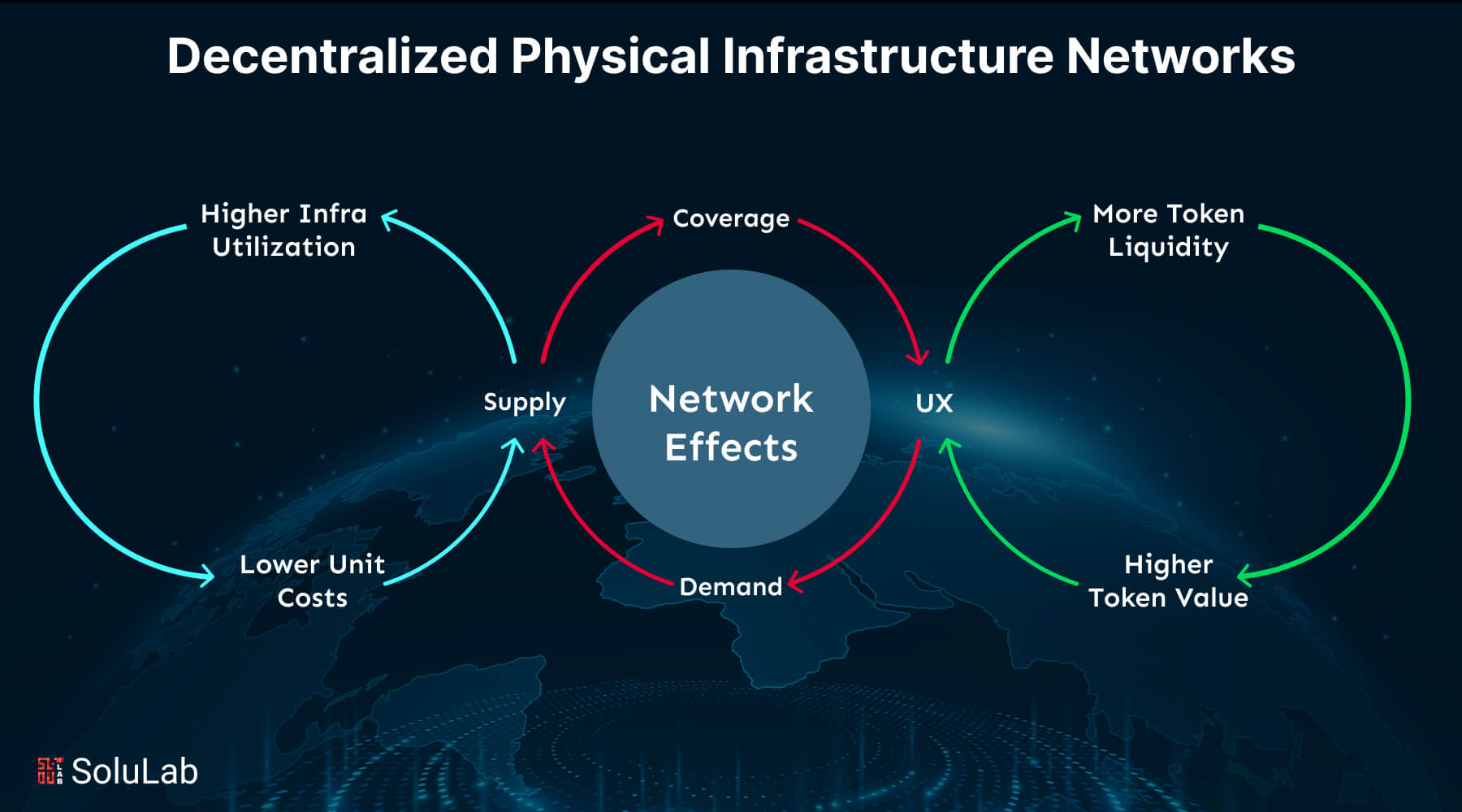 Dynamic graphic showing Solana-powered DePIN networks connecting IoT devices, wireless hotspots, and global infrastructure nodes across a digital world map