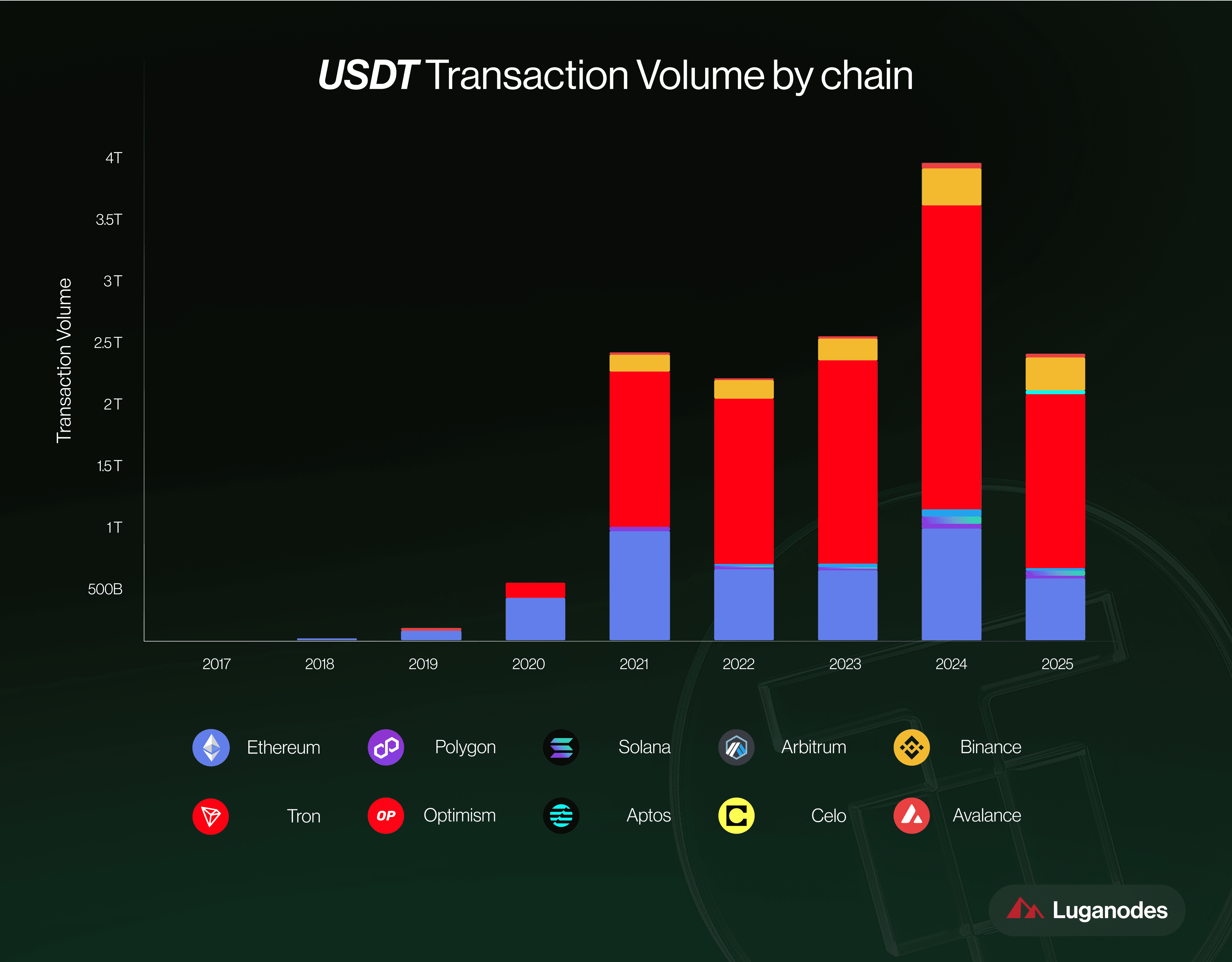 Dynamic graphic of USDT0 connecting 12 blockchains with seamless arrows illustrating unified stablecoin liquidity flow across networks