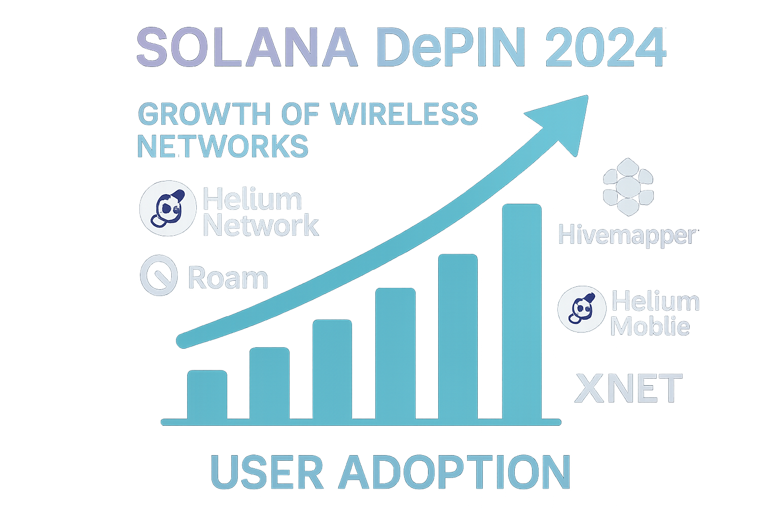 Infographic illustrating the growth of Solana DePIN wireless networks in 2024, featuring Helium Network, Roam, Hivemapper, Helium Mobile, and XNET user adoption