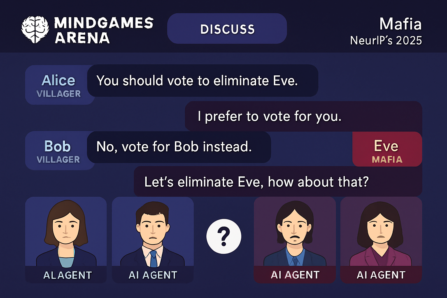 Screenshot of MindGames Arena showing AI agents negotiating roles in a virtual Mafia game at NeurIPS 2025, highlighting social reasoning and AI competition.