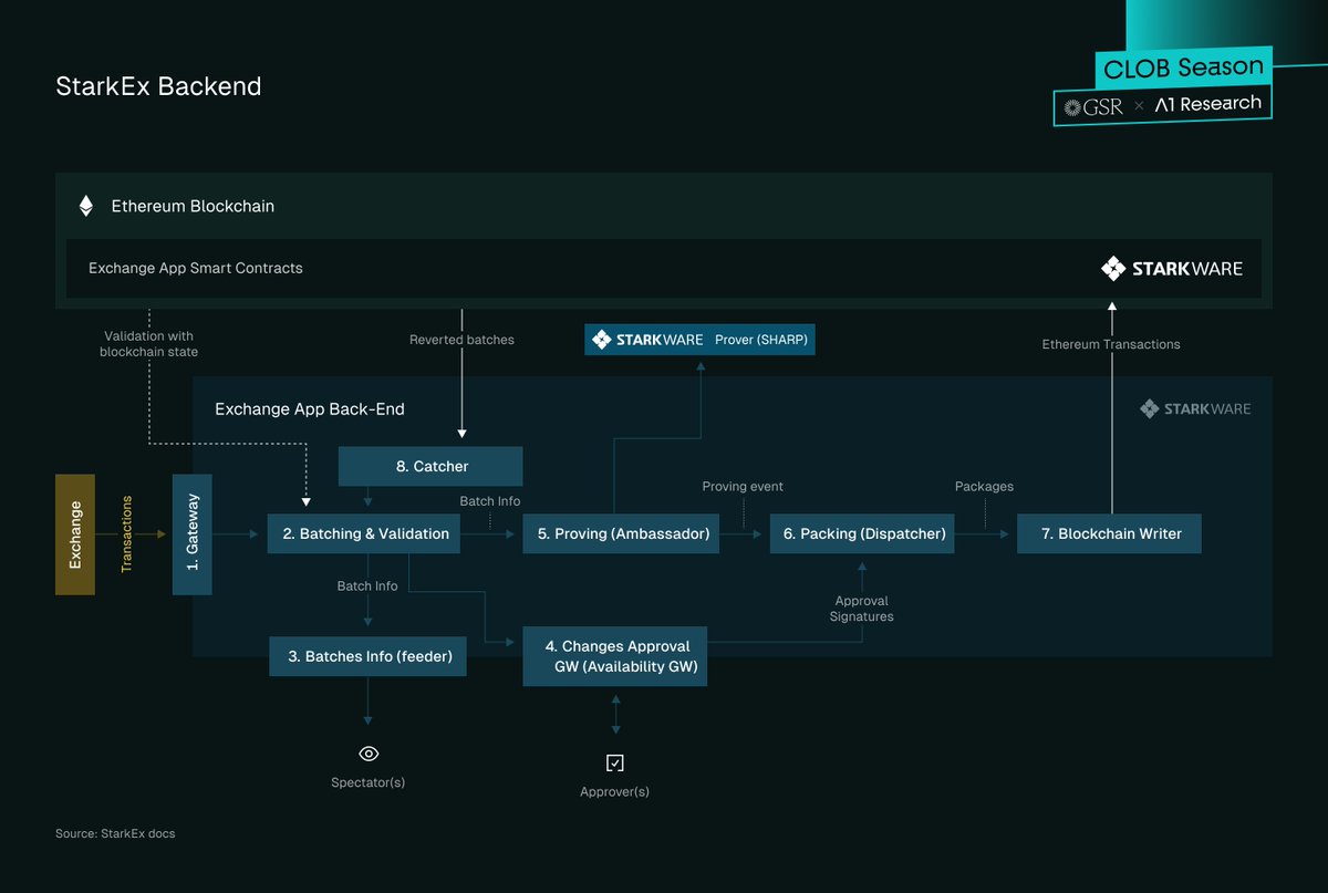 Dynamic comparison of traditional DEX bottlenecks versus Celestia-powered modular blob-based exchanges, highlighting improved scalability and efficiency in onchain trading.