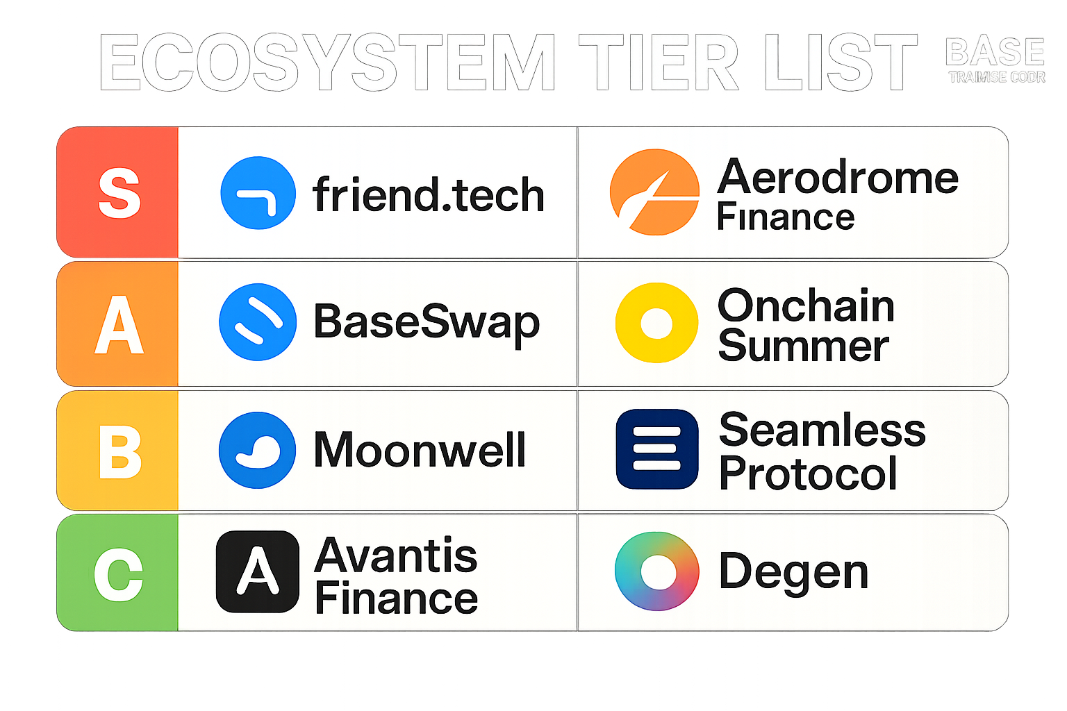 Base ecosystem tier list 2025 featuring logos of Friend.tech, Aerodrome Finance, BaseSwap, Onchain Summer, Moonwell, Seamless Protocol, Avantis Finance, and Degen with dynamic network activity visuals