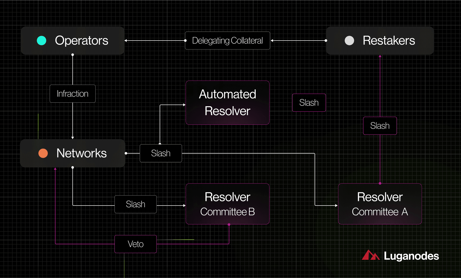 Dynamic illustration of interconnected modular blockchains with digital assets flowing between networks, representing restaking protocols and enhanced yield and security.