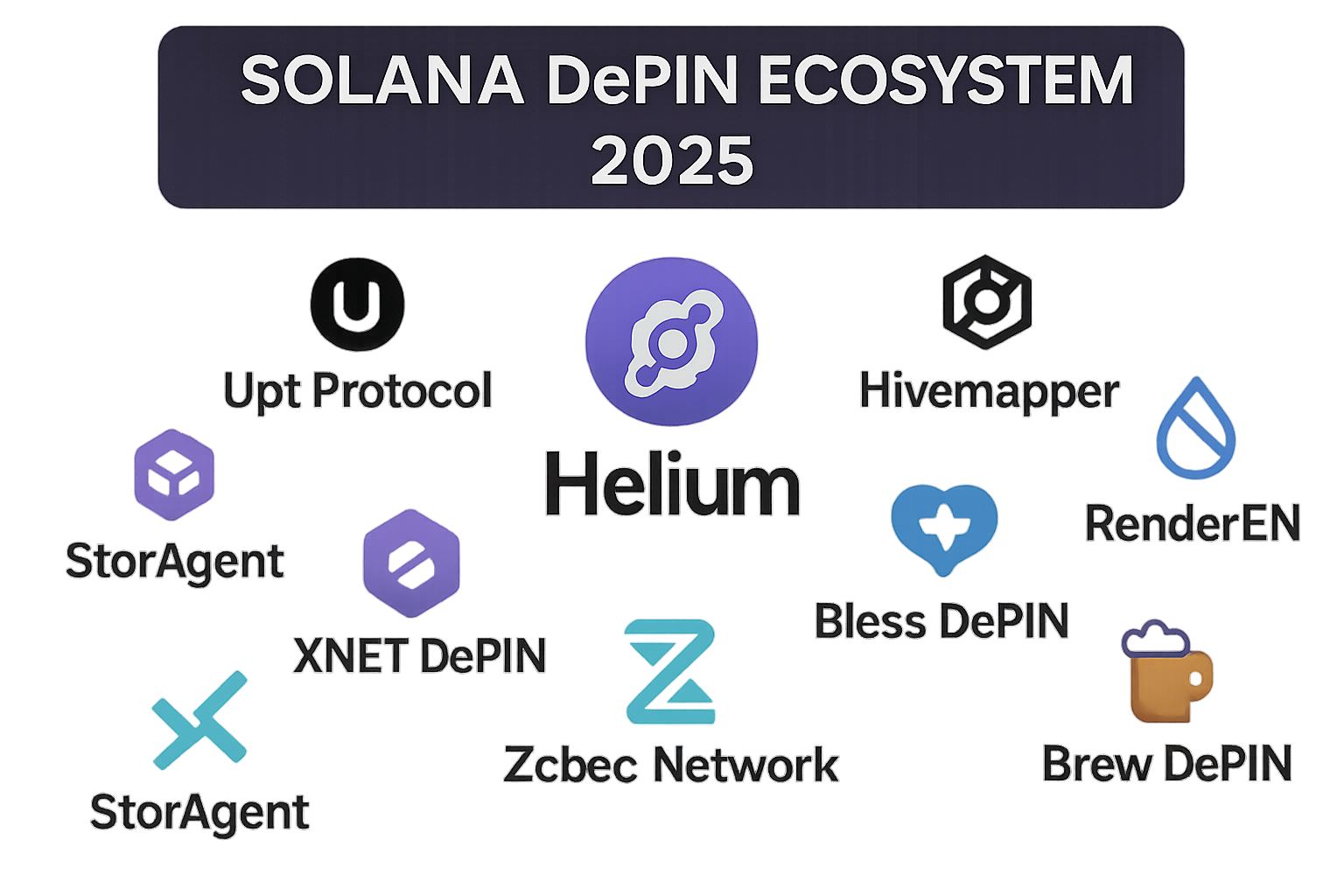 Dynamic visualization of top Solana DePIN projects in 2025 featuring logos of Helium, Hivemapper, Render Network, SuiDePIN, Bless DePIN, Brew DePIN, Zebec Network, XNET DePIN, StorAgent, and Upt Protocol.
