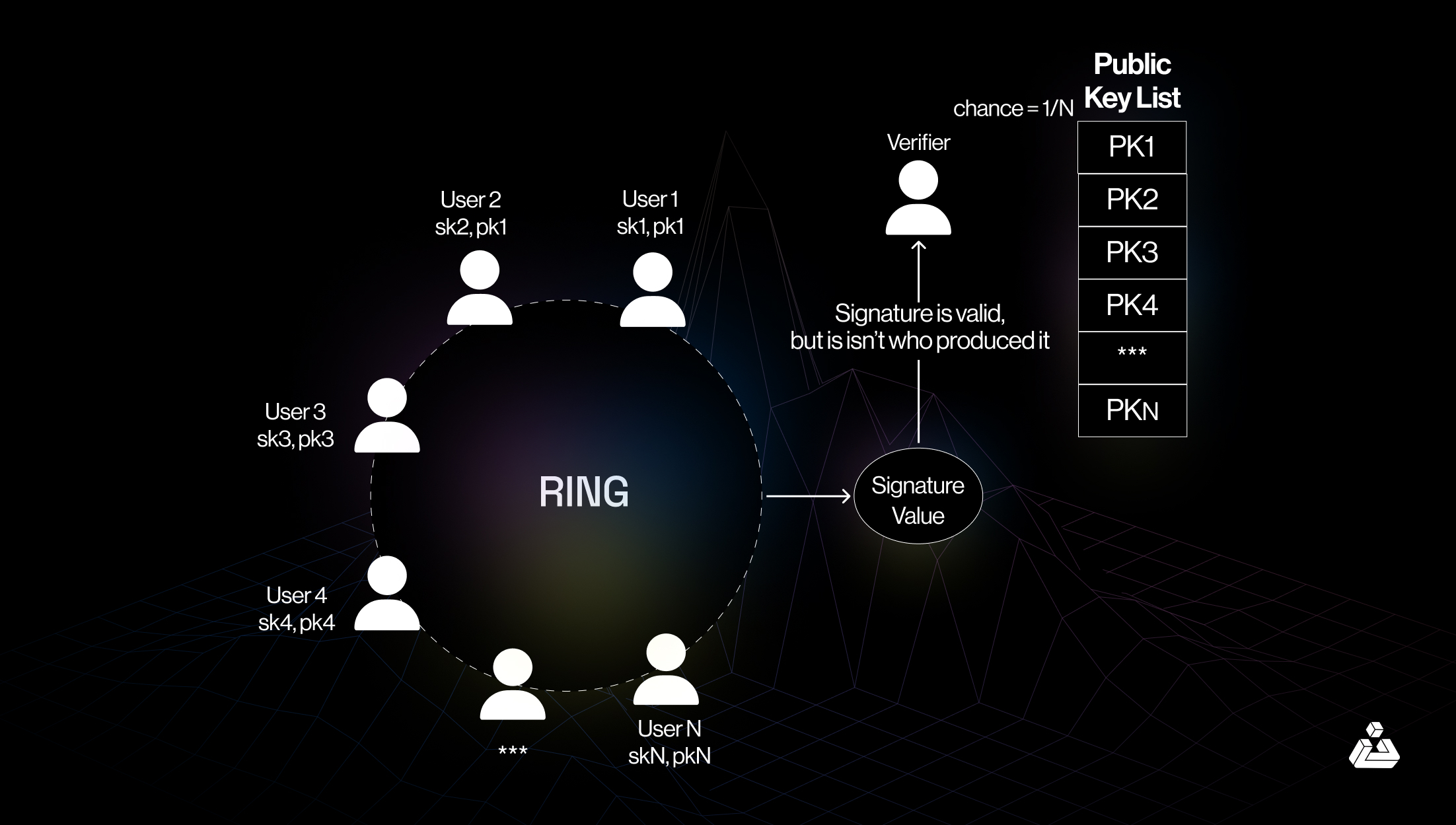 Futuristic DAO boardroom with encrypted data streams representing confidential voting using fully homomorphic encryption