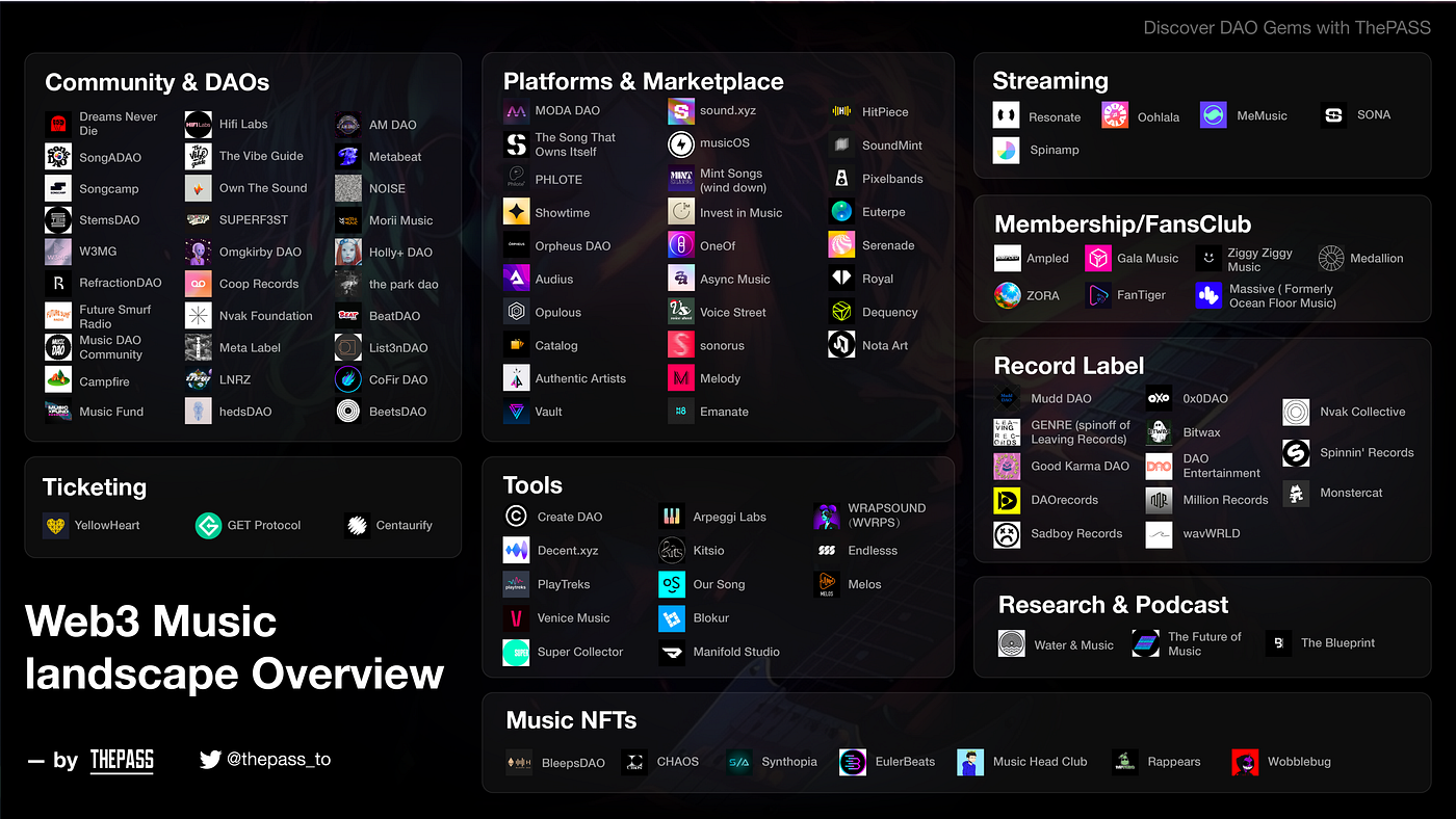 Futuristic dashboard displaying real-time on-chain music royalty earnings for Royal.io, Opulous, and Decent.xyz blockchain platforms