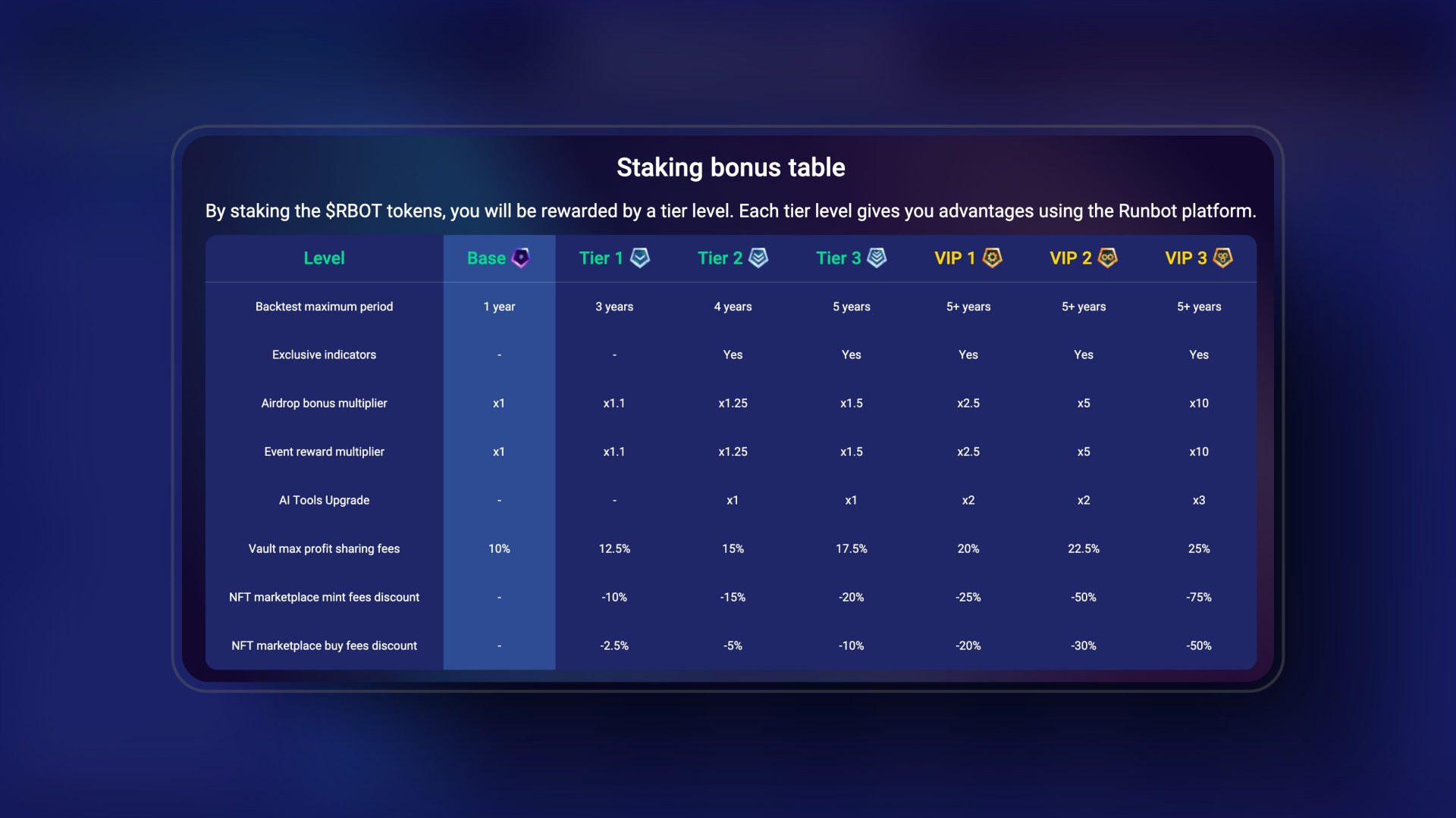 Futuristic crypto dashboard displaying real-time staking rewards accumulating in a secure user-controlled blockchain wallet, representing on-chain loyalty and transparency.