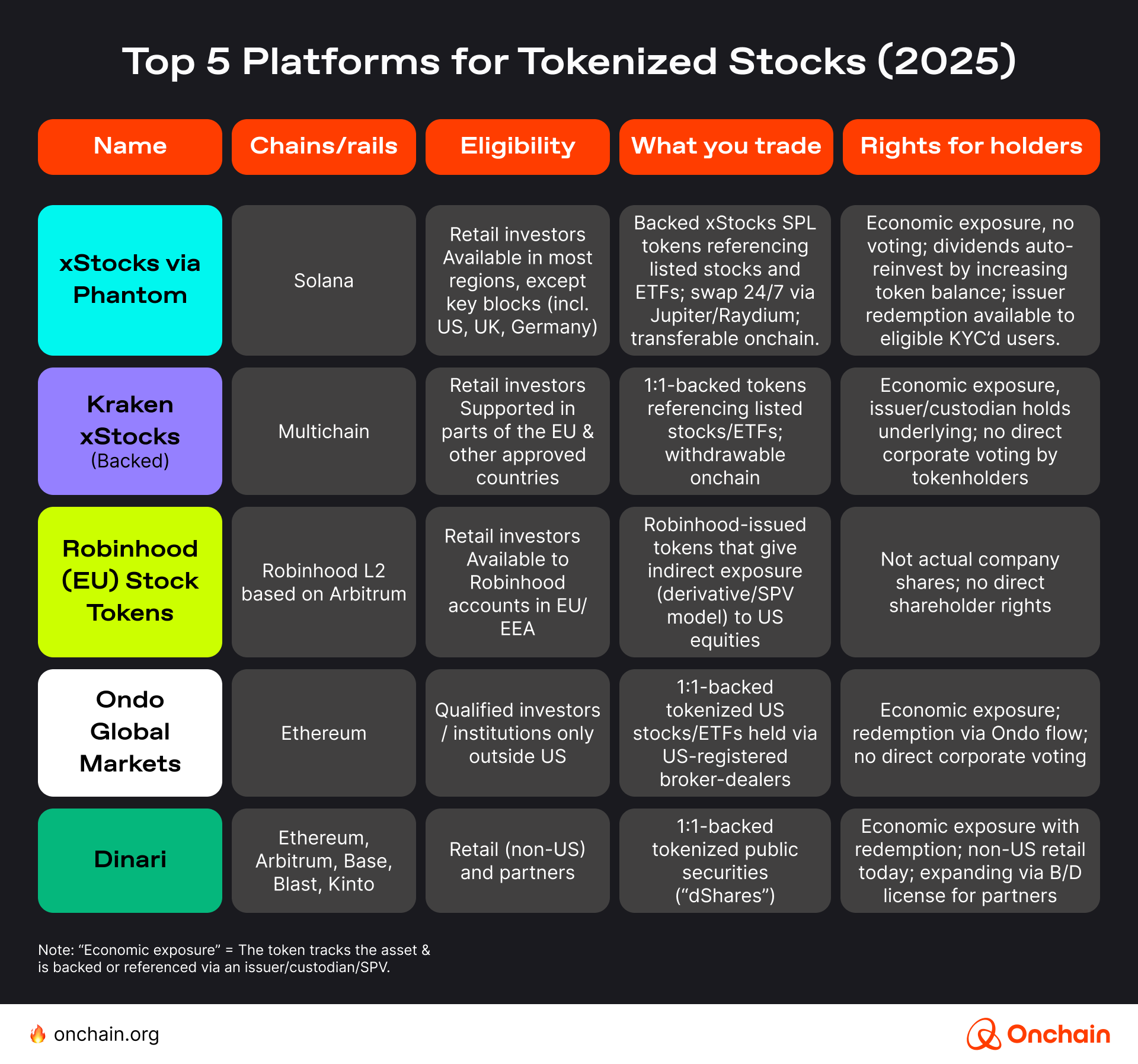 Global map showing regions trading tokenized stocks 24/7 on blockchain platforms