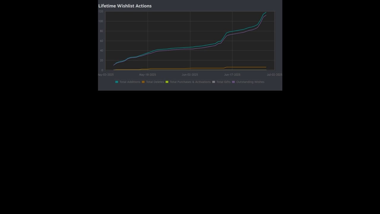 Graph comparing Steam wishlist milestones and sales for top indie games released in 2025, highlighting titles like CloverPit, Megabonk, and Hades 2.
