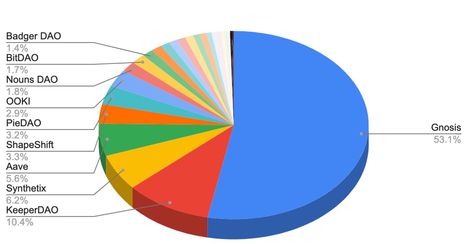 ENS DAO diversified treasury allocation illustration with ETH and stablecoins visualized