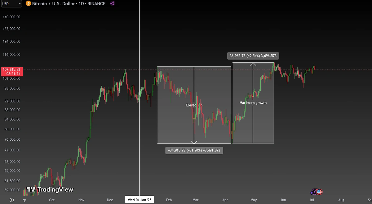 Heatmap visualizing Google Trends search interest and altcoin market cap changes during the 2025 crypto cycle, illustrating retail FOMO and altseason dynamics.
