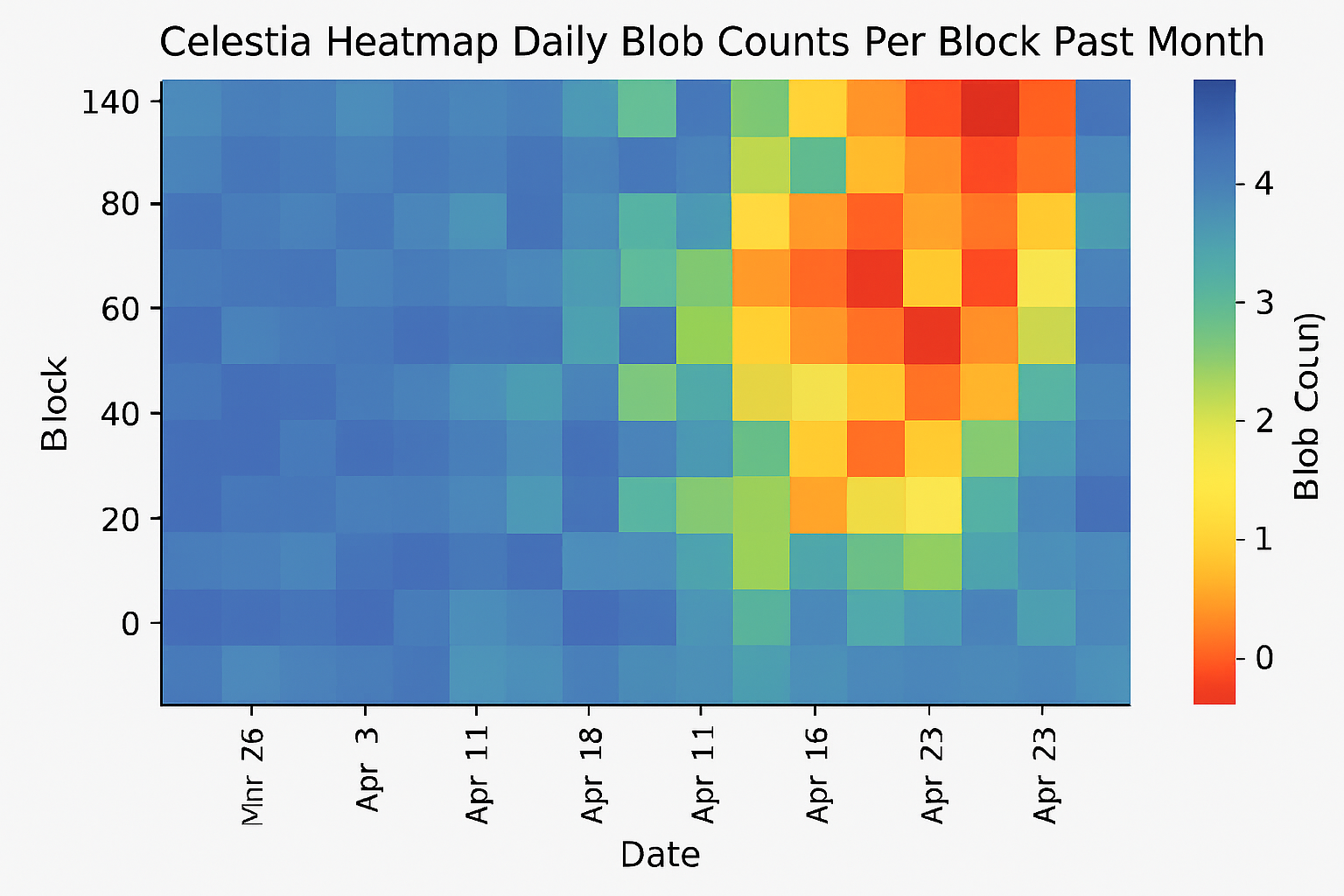 Heatmap visualization of daily blob counts per block on Celestia blockchain over the past month, illustrating recent surge in activity and data usage.