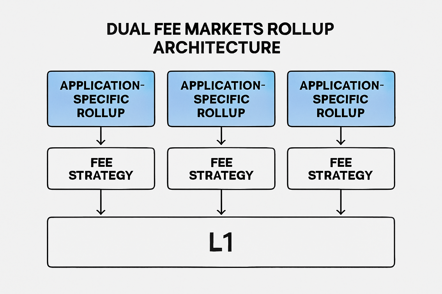 High-level diagram illustrating dual fee markets in application-specific rollup architecture, showing separation of base layer and rollup execution fees, customizable fee tokens, prover incentives, usage-based fees, and congestion pricing.