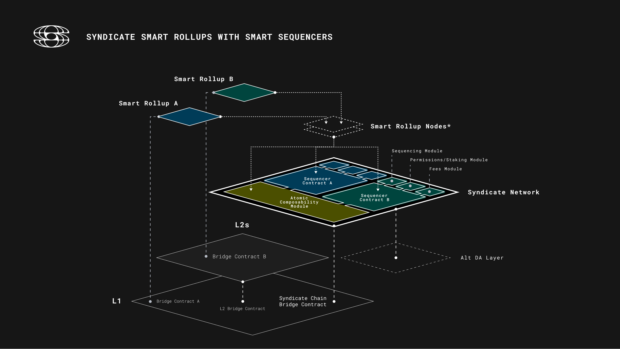 High-level diagram illustrating custom fee logic integration within an application-specific rollup architecture for blockchain scalability.