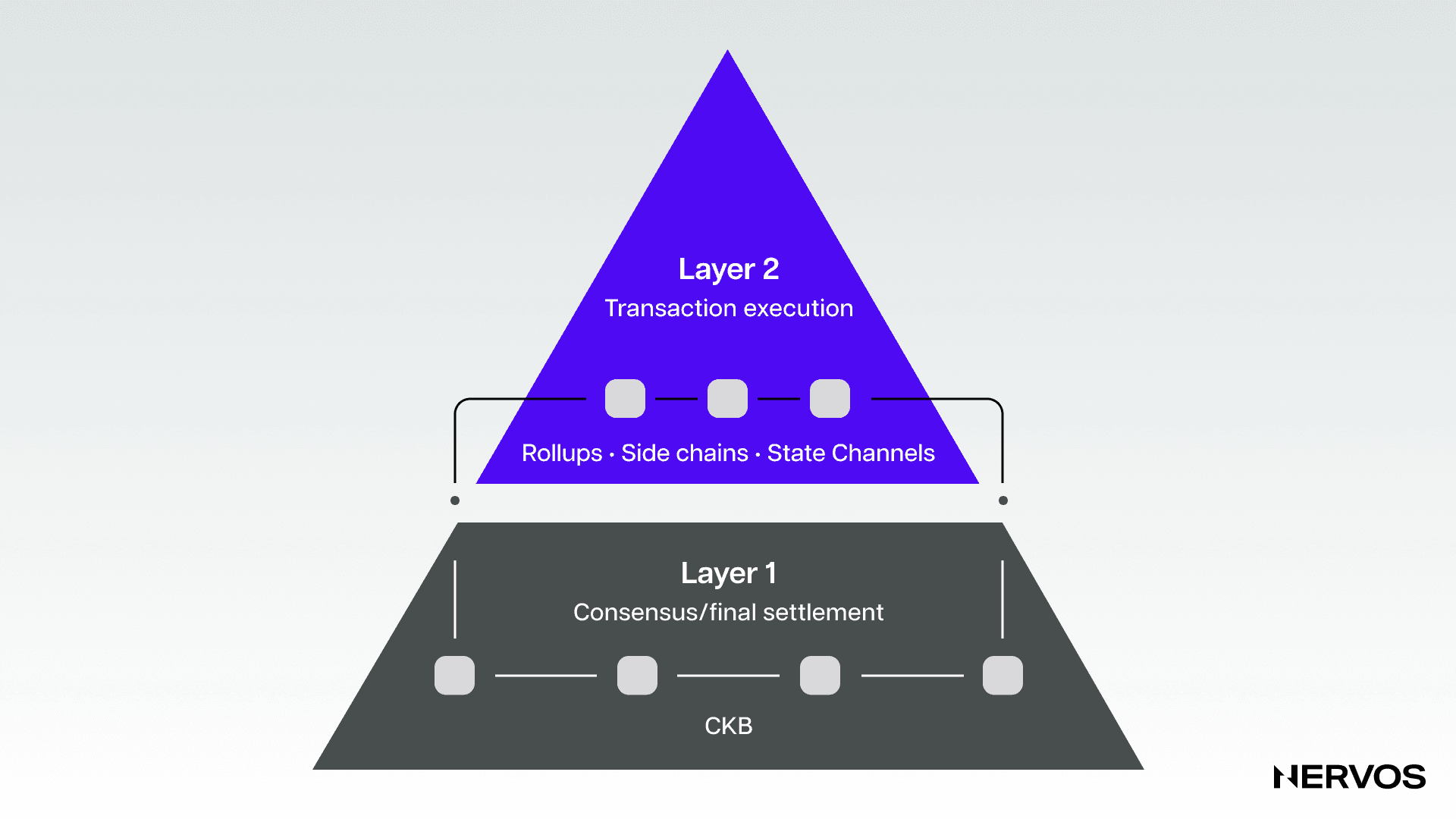 High-level diagram illustrating data availability layers within modular blockchain architecture, showing separation of execution, settlement, consensus, and data availability for enhanced rollup scalability.